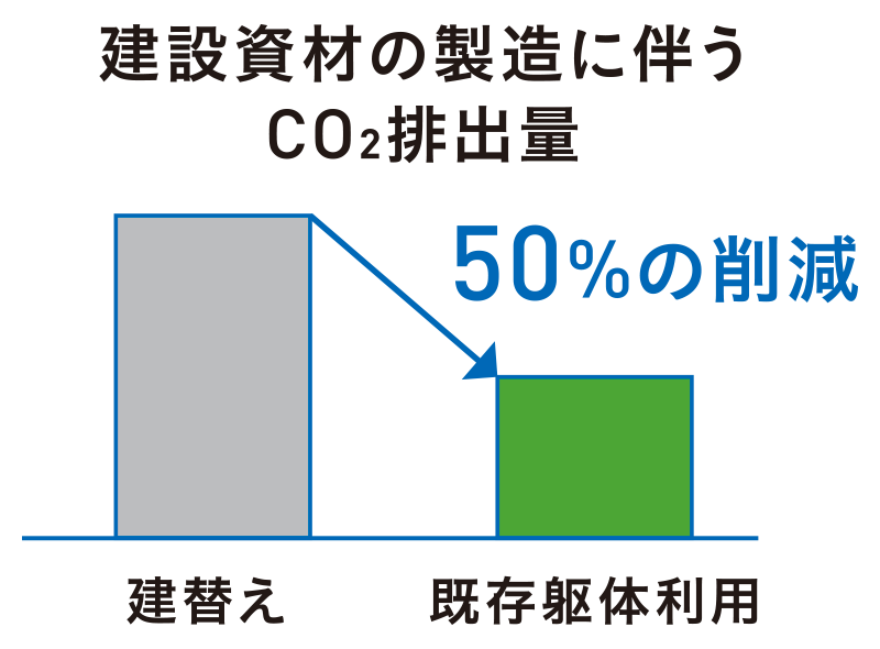 グラフ：建設資材の製造に伴うCO2の削減量50％の削減