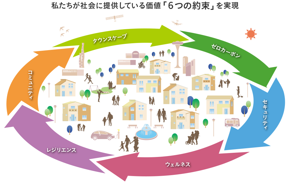 図：私たちが社会に提供している 価値「6つの約束」を実現