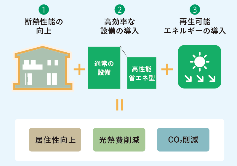 図：ゼロカーボン