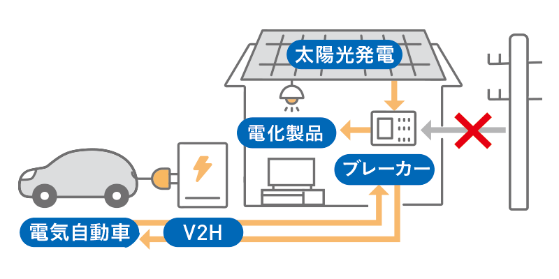 図：共用棟V2X(V2H)の非常時電力供給