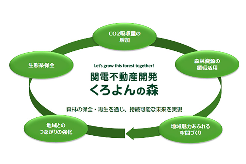 図：「関電不動産開発 くろよんの森」を通じた5つの貢献
