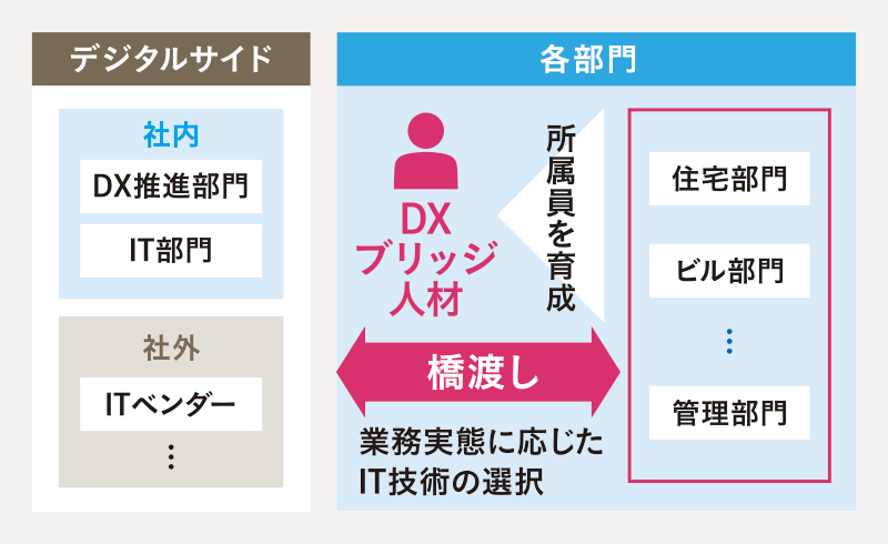 図：DXブリッジ人材の図版